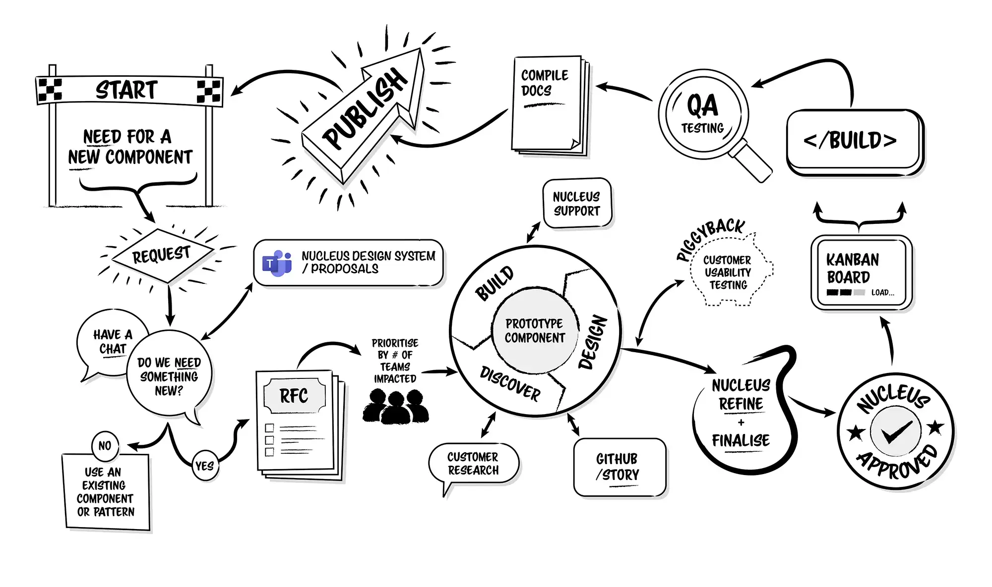 How the Nucleus team works